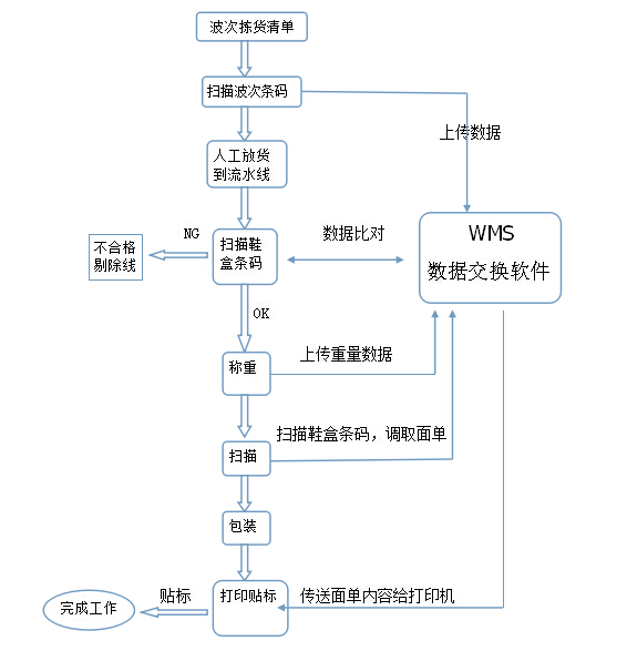 快遞自動(dòng)打包貼單機(jī)